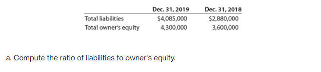 Dec. 31, 2019
Dec. 31, 2018
Total liabilities
$4,085,000
$2,880,000
Total owner's equity
4,300,000
3,600,000
a. Compute the ratio of liabilities to owner's equity.
