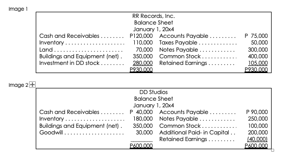 Image 1
RR Records, Inc.
Balance Sheet
January 1, 20x4
P120,000 Accounts Payable
110,000 Taxes Payable
70,000 Notes Payable
350,000
280,000 Retained Earnings
P930.000
P 75,000
50,000
Cash and Receivables .
Inventory..
Land.
Buildings and Equipment (net).
Investment in DD stock..
300,000
400,000
Common Stock.
105,000
P930.000
Image 2+
DD Studios
Balance Sheet
January 1, 20x4
P 40,000 Accounts Payable
180,000 Notes Payable.
350,000 Common Stock.
30,000 Additional Paid- in Capital ..
P 90,000
250,000
Cash and Receivables.
Inventory ..
Buildings and Equipment (net).
Goodwill .
100,000
200,000
(40,000)
Retained Earnings.
P600.000
P600.000
