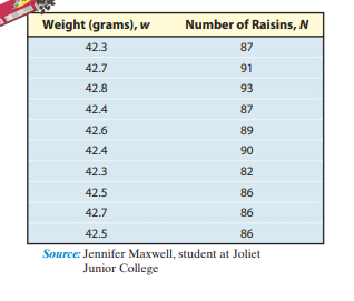 Weight (grams), w
Number of Raisins, N
42.3
87
42.7
91
42.8
93
42.4
87
42.6
89
42.4
90
42.3
82
42.5
86
42.7
86
42.5
86
Source: Jennifer Maxwell, student at Joliet
Junior College
