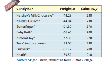 ASHEY'S
Candy Bar
Weight, x Calories, y
Hershey's Milk Chocolate
Nestle's Crunch
44.28
230
44.84
230
Butterfinger"
61.30
270
Baby Ruth
66.45
280
Almond Joy"
47.33
220
Twix" (with caramel)
58.00
280
Snickers
61.12
280
Heath
39.52
210
Source: Megan Pocius, student at Joliet Junior College
