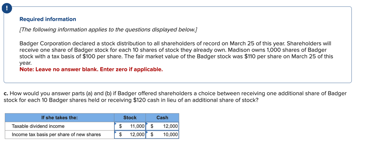 !
Required information
[The following information applies to the questions displayed below.]
Badger Corporation declared a stock distribution to all shareholders of record on March 25 of this year. Shareholders will
receive one share of Badger stock for each 10 shares of stock they already own. Madison owns 1,000 shares of Badger
stock with a tax basis of $100 per share. The fair market value of the Badger stock was $110 per share on March 25 of this
year.
Note: Leave no answer blank. Enter zero if applicable.
c. How would you answer parts (a) and (b) if Badger offered shareholders a choice between receiving one additional share of Badger
stock for each 10 Badger shares held or receiving $120 cash in lieu of an additional share of stock?
If she takes the:
Stock
Cash
Taxable dividend income
$
11,000 $
12,000
Income tax basis per share of new shares
$
12,000 $
10,000