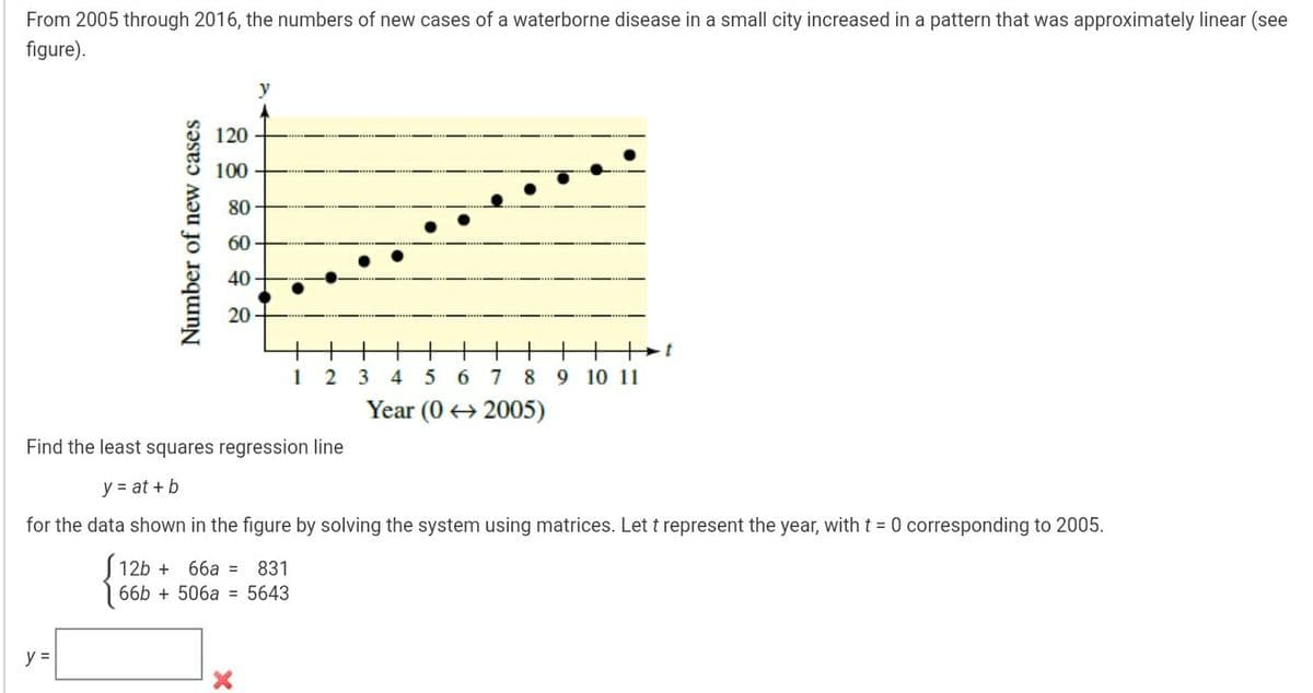 From 2005 through 2016, the numbers of new cases of a waterborne disease in a small city increased in a pattern that was approximately linear (see
figure).
y
120
100
80
60
40
20
+
2
1
3
45 6 7 8 9 10 11
Year (0 → 2005)
Find the least squares regression line
y = at + b
for the data shown in the figure by solving the system using matrices. Let t represent the year, witht = 0 corresponding to 2005.
66а %3D 831
66b + 506a = 5643
12b +
y =
Number of new cases

