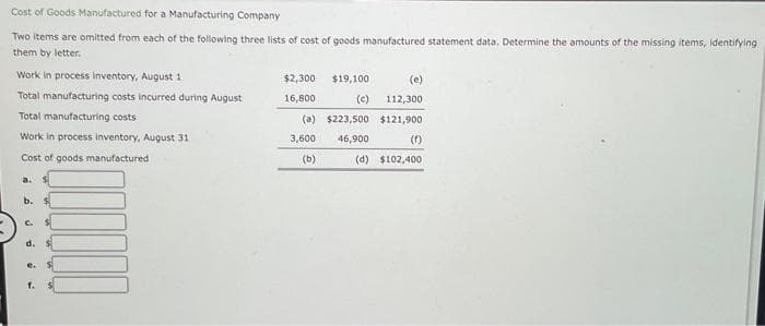 Cost of Goods Manufactured for a Manufacturing Company
Two items are omitted from each of the following three lists of cost of goods manufactured statement data. Determine the amounts of the missing items, identifying
them by letter.
Work in process inventory, August 1
Total manufacturing costs incurred during August
Total manufacturing costs
Work in process inventory, August 31
Cost of goods manufactured
b. $
C.
d.
e.
$2,300 $19,100
16,800
(e)
112,300
$121,900
(1)
(d) $102,400
(a) $223,500
46,900
3,600
(b)