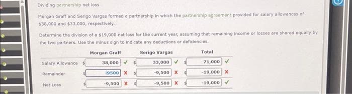 Dividing partnership net loss.
Morgan Graff and Serigo Vargas formed a partnership in which the partnership agreement provided for salary allowances of
$38,000 and $33,000, respectively.
Determine the division of a $19,000 net loss for the current year, assuming that remaining income or losses are shared equally by
the two partners. Use the minus sign to indicate any deductions or deficiencies.
Morgan Graff
Salary Allowance $
Remainder
Net Loss
38,000
9500 X $
-9,500 X
$
Serigo Vargas
33,000✔
-9,500 X
-9,500 X
$
$
Total
71,000 ✓
-19,000 X
-19,000
-