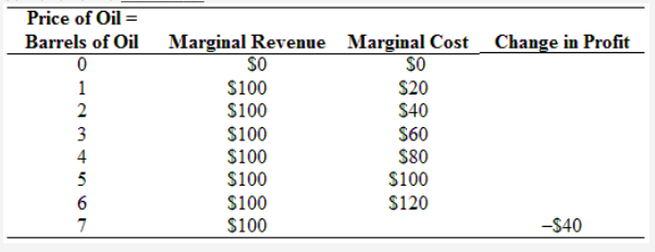 Price of Oil =
%3D
Barrels of Oil
Marginal Revenue
SO
Marginal Cost
SO
Change in Profit
$20
$40
S60
$80
S100
$100
$100
$100
$100
$100
$100
$100
2
3
4
$120
-$40

