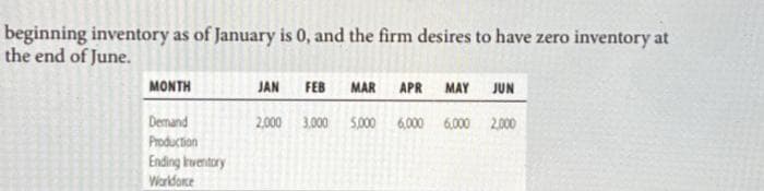 beginning inventory as of January is 0, and the firm desires to have zero inventory at
the end of June.
MONTH
Demand
Production
Ending Inventory
Workforce
MAR APR
MAY JUN
2,000 3,000 5,000 6,000 6,000 2,000
JAN FEB