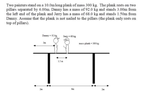 Two painters stand on a 10.0m long plank of mass 300 kg. The plank rests on two
pillars separated by 6.00m. Danny has a mass of 92.0 kg and stands 3.00m from
the left end of the plank and Jerry has a mass of 68.0 kg and stands 1.50m from
Danny. Assume that the plank is not nailed to the pillars (the plank only rests on
top of pillars).
Darny = 92 kg
Jeny - 68 kg
mass plank - 300 kg
1.5m
