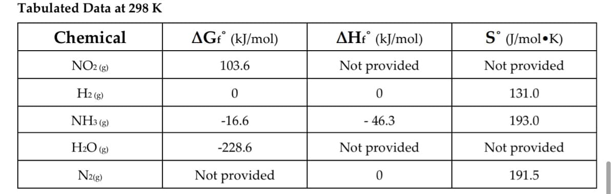 Tabulated Data at 298 K
AG (kJ/mol)
AH (kJ/mol)
S° J/mol•K)
Chemical
Not provided
Not provided
NO2 (8)
103.6
131.0
H2 (g)
- 46.3
193.0
NH3 (g)
-16.6
Not provided
Not provided
H2O (8)
-228.6
191.5
N2(3)
Not provided
