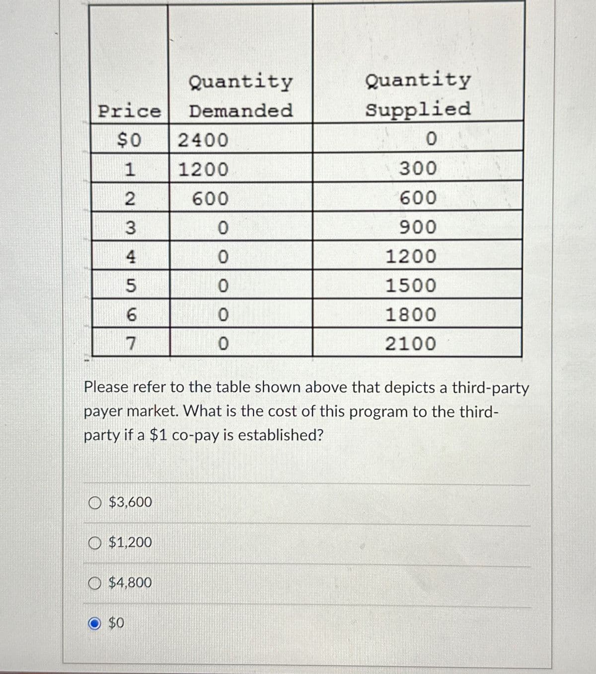 Quantity
Price
Demanded
Quantity
Supplied
$0
2400
0
1
1200
300
23
600
600
0
900
456
0
1200
0
1500
0
1800
7
0
2100
Please refer to the table shown above that depicts a third-party
payer market. What is the cost of this program to the third-
party if a $1 co-pay is established?
$3,600
$1,200
$4,800
$0