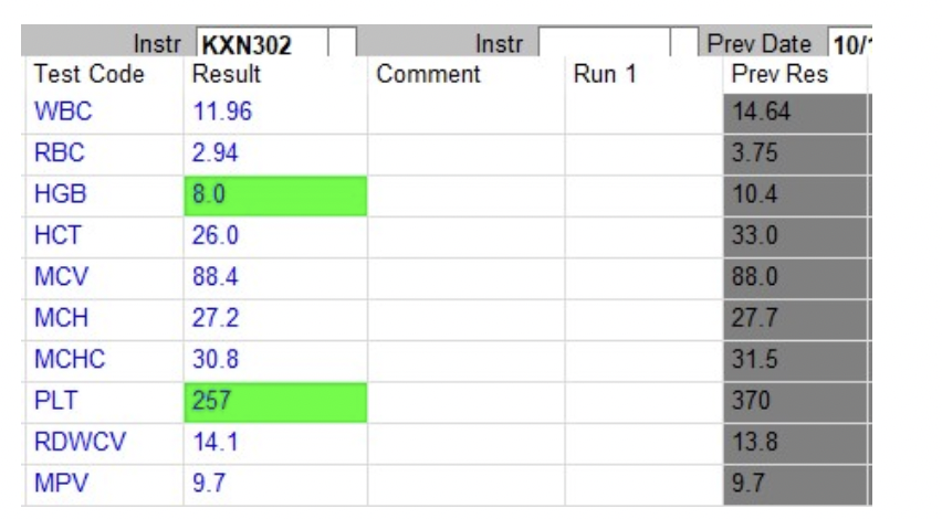 Instr KXN302
Test Code Result
WBC
11.96
RBC
2.94
HGB
8.0
HCT
26.0
MCV
88.4
MCH
27.2
MCHC
30.8
PLT
257
14.1
9.7
RDWCV
MPV
Instr
Comment
Run 1
Prev Date 10/
Prev Res
14.64
3.75
10.4
33.0
88.0
27.7
31.5
370
13.8
9.7