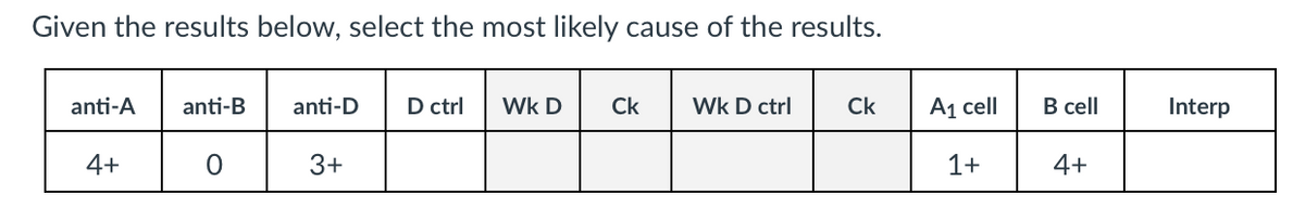 Given the results below, select the most likely cause of the results.
anti-A anti-B
0
4+
anti-D D ctrl
3+
Wk D
Ck Wk D ctrl
Ck
A₁ cell
1+
B cell
4+
Interp