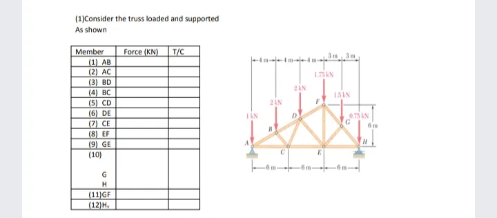 (1)Consider the truss loaded and supported
As shown
Force (KN)
T/C
Member
3 m3m
--4 m--4 m---4 m-
(1) AB
(2) AC
(3) BD
(4) BC
(5) CD
(6) DE
(7) CE
(8) EF
(9) GE
(10)
1.75 KN
2kN
1.5 IN
2IN
0.75 IN
6m
-6 m
.6m
G
(11)GF
(12)H,
