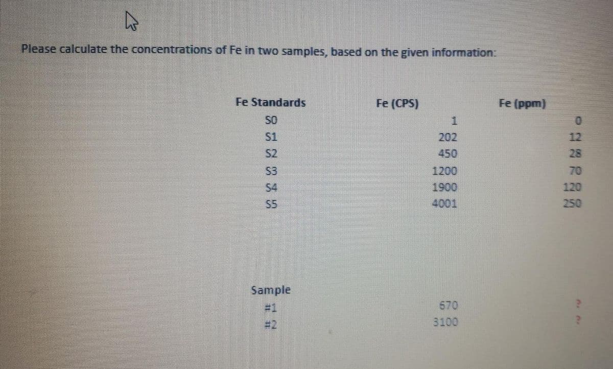 Please calculate the concentrations of Fe in two samples, based on the given information:
Fe Standards
Fe (CPS)
Fe (ppm)
SO
S1
202
12
S2
450
28
S3
1200
70
54
120
S5
4001
250
Sample
#1
670
3100
11 11
