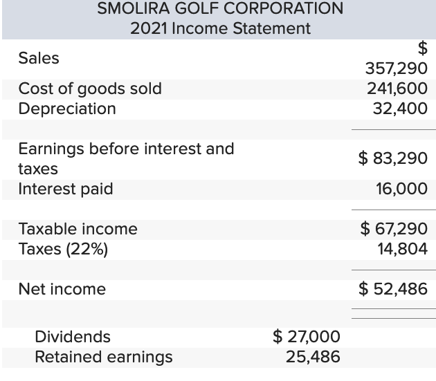 SMOLIRA GOLF CORPORATION
2021 Income Statement
Sales
Cost of goods sold
Depreciation
Earnings before interest and
taxes
Interest paid
Taxable income
Taxes (22%)
Net income
Dividends
Retained earnings
$ 27,000
25,486
357,290
241,600
32,400
$ 83,290
16,000
$ 67,290
14,804
$ 52,486