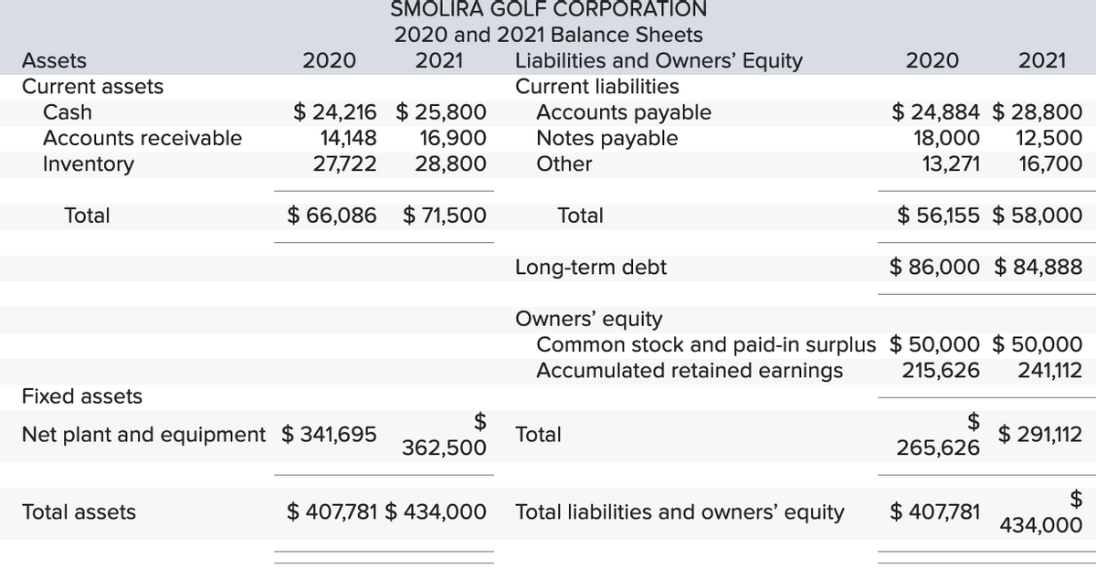 Assets
Current assets
Cash
Accounts receivable
Inventory
Total
2020
Total assets
Fixed assets
Net plant and equipment $341,695
SMOLIRA GOLF CORPORATION
2020 and 2021 Balance Sheets
2021 Liabilities and Owners' Equity
Current liabilities
$24,216 $25,800
14,148 16,900
27,722 28,800
$ 66,086 $71,500
$
362,500
Accounts payable
Notes payable
Other
Total
Long-term debt
Owners' equity
Common stock and paid-in surplus
Accumulated retained earnings
Total
$ 407,781 $ 434,000 Total liabilities and owners' equity
2020
$ 24,884 $28,800
18,000 12,500
13,271 16,700
$ 56,155 $ 58,000
$ 86,000 $84,888
2021
$50,000 $50,000
215,626 241,112
$
265,626
$ 407,781
$ 291,112
434,000