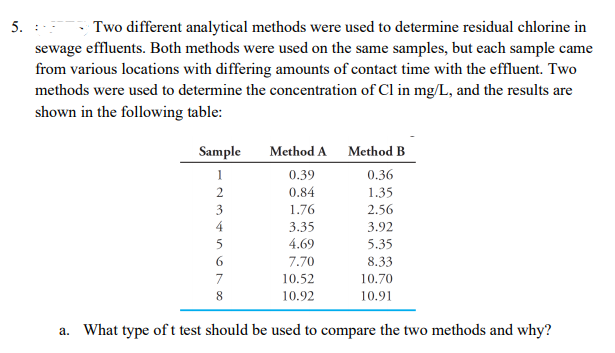 5. :
Two different analytical methods were used to determine residual chlorine in
sewage effluents. Both methods were used on the same samples, but each sample came
from various locations with differing amounts of contact time with the effluent. Two
methods were used to determine the concentration of Cl in mg/L, and the results are
shown in the following table:
Sample
Method A Method B
1
0.39
0.36
2
0.84
1.35
3
1.76
2.56
4
3.35
3.92
5
4.69
5.35
6.
7.70
8.33
7
10.52
10.70
8.
10.92
10.91
a. What type oft test should be used to compare the two methods and why?
