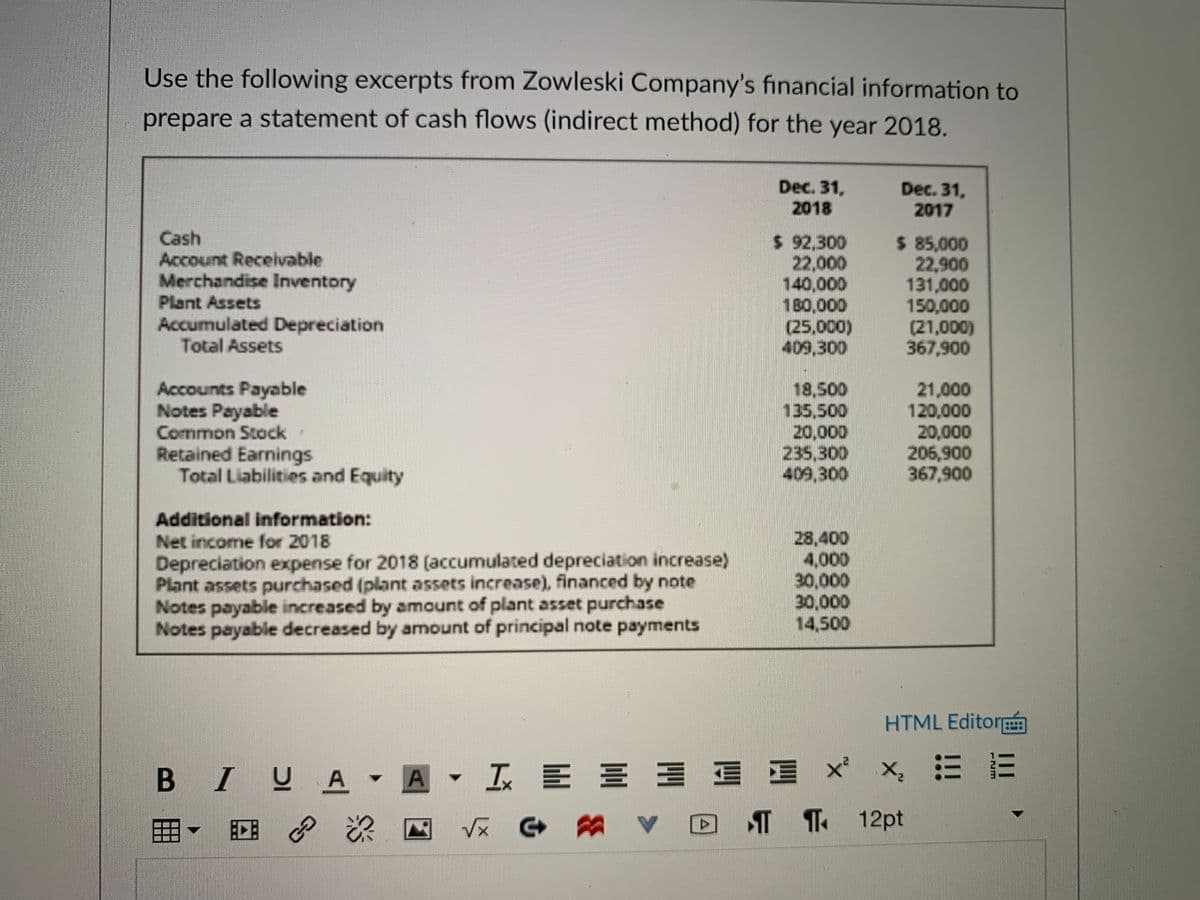 Use the following excerpts from Zowleski Company's financial information to
prepare a statement of cash flows (indirect method) for the year 2018.
Dec. 31,
Dec. 31,
2017
2018
Cash
Account Recelvable
Merchandise Inventory
Plant Assets
Accumulated Depreciation
Total Assets
$ 92,300
22,000
140,000
180,000
(25,000)
409,300
$ 85,000
22,900
131,000
150,000
(21,000)
367,900
Accounts Payable
Notes Payable
Common Stock
Retained Earnings
Total Liabilities and Equity
19,500
135,500
20,000
235,300
409,300
21,000
120,000
20,000
206,900
367,900
Additional information:
Net income for 2018
Depreciation expense for 2018 (accumulated depreciation increase)
Plant assets purchased (plant assets increase), financed by note
Notes payable increased by amount of plant asset purchase
Notes payable decreased by amount of principal note payments
28.400
4,000
30,000
30,000
14,500
HTML Editor
A▼五E三三 >
T T 12pt
B IUA -
国 x x, 三E
Vx G
※ わ
