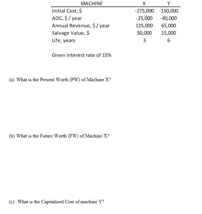 MACHINE
Initial Cost, $
AOC, $ / year
Annual Revenue, $ / year
Salvage Value, $
Life, years
Given interest rate of 15%
(a) What is the Present Worth (PW) of Machine X?
(b) What is the Future Worth (FW) of Machine X?
(c) What is the Capitalized Cost of machine Y?
X
Y
-275,000 -150,000
-25,000 -40,000
125,000
65,000
50,000
15,000
3
6