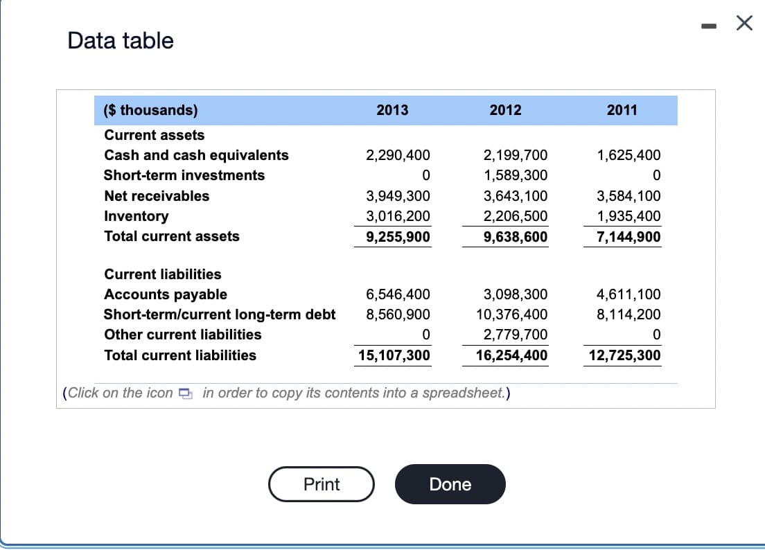 Data table
($ thousands)
Current assets
Cash and cash equivalents
Short-term investments
Net receivables
Inventory
Total current assets
Current liabilities
Accounts payable
Short-term/current long-term debt
Other current liabilities
Total current liabilities
2013
Print
2,290,400
0
3,949,300
3,016,200
9,255,900
6,546,400
8,560,900
0
15,107,300
2012
Done
2,199,700
1,589,300
3,643,100
2,206,500
9,638,600
(Click on the icon in order to copy its contents into a spreadsheet.)
3,098,300
10,376,400
2,779,700
16,254,400
2011
1,625,400
0
3,584,100
1,935,400
7,144,900
4,611,100
8,114,200
0
12,725,300
I
X