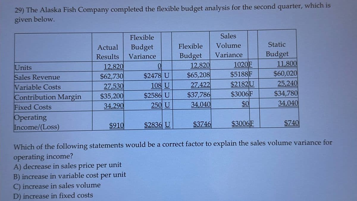 29) The Alaska Fish Company completed the flexible budget analysis for the second quarter, which is
given below.
Flexible
Sales
Actual Budget
Flexible
Volume
Static
Results
Variance
Budget
Variance
Budget
Units
12,820
이
12,820
1020F
11,800
Sales Revenue
$62,730
$2478 U
$65,208
$5188F
$60,020
Variable Costs
27,530
108 U
27,422
$2182U
25,240
Contribution Margin
$35,200
$2586 U
$37,786
$3006 F
$34,780
Fixed Costs
34,290
250 U
34,040
$0
34,040
Operating
Income/(Loss)
$910
$2836 U
$3746
$3006E
$740
Which of the following statements would be a correct factor to explain the sales volume variance for
operating income?
A) decrease in sales price per
unit
B) increase in variable cost per unit
C) increase in sales volume
D) increase in fixed costs