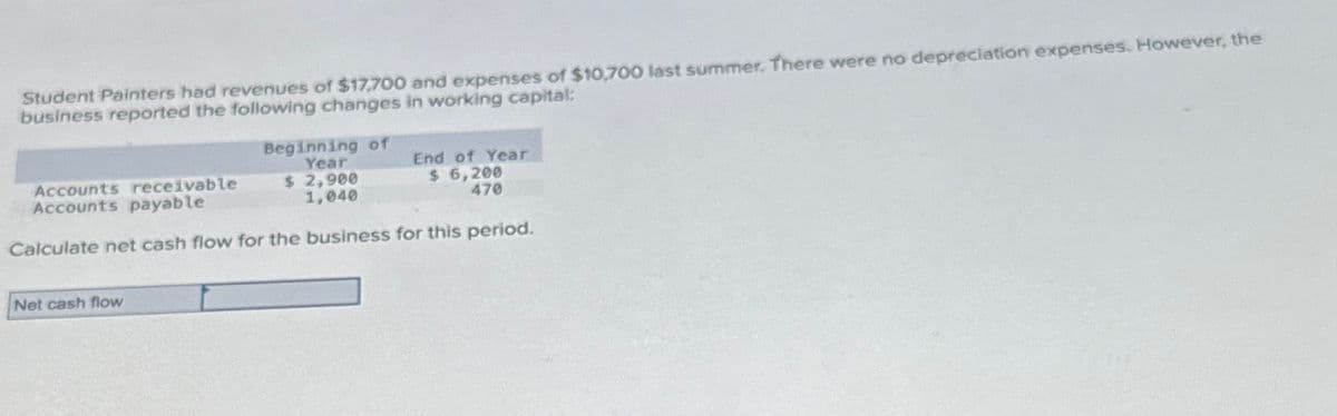 Student Painters had revenues of $17,700 and expenses of $10,700 last summer. There were no depreciation expenses. However, the
business reported the following changes in working capital:
Accounts receivable
Accounts payable
Beginning of
Year
$ 2,900
1,040
End of Year
$ 6,200
470
Calculate net cash flow for the business for this period.
Net cash flow