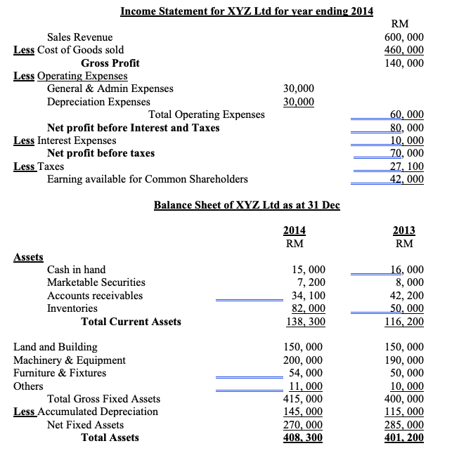 Income Statement for XYZ Ltd for year ending 2014
RM
Sales Revenue
600, 000
460, 000
140, 000
Less Cost of Goods sold
Gross Profit
Less Operating Expenses
General & Admin Expenses
Depreciation Expenses
30,000
30,000
60, 000
80, 000
10, 000
70, 000
27, 100
42, 000
Total Operating Expenses
Net profit before Interest and Taxes
Less Interest Expenses
Net profit before taxes
Less Taxes
Earning available for Common Shareholders
Balance Sheet of XYZ Ltd as at 31 Dec
2014
2013
RM
RM
Assets
15, 000
7, 200
34, 100
82, 000
138, 300
16, 000
8, 000
42, 200
50, 000
116, 200
Cash in hand
Marketable Securities
Accounts receivables
Inventories
Total Current Assets
Land and Building
Machinery & Equipment
Furniture & Fixtures
150, 000
200, 000
54, 000
11, 000
415, 000
145, 000
270, 000
408, 300
150, 000
190, 000
50, 000
10, 000
400, 000
115, 000
285, 000
401, 200
Others
Total Gross Fixed Assets
Less Accumulated Depreciation
Net Fixed Assets
Total Assets
