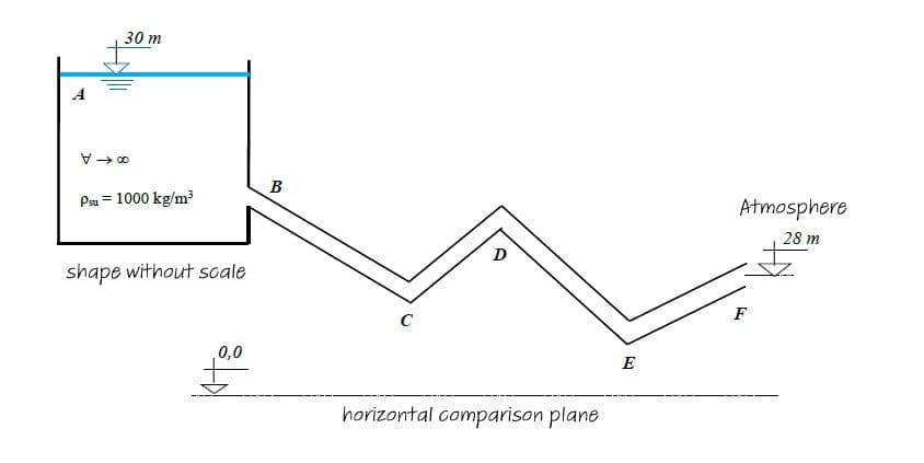 30 m
A
B
Pau = 1000 kg/m³
Atmosphere
28 m
D
shape without scale
F
C
0,0
E
horizontal comparison plane
