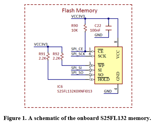 Flash Memory
VCC3V3
R90
C22
10K
100nF
GND
00
VCC3V3
SPI_CE
SPI_SCK 6
CE
R91
2.2K<
R92
SCK
2.2K
WP
SPI_SI
SPI_SO
SI
SO
HOLD
IC6
S25FL132KOXNFI013
GND
Figure 1. A schematic of the onboard S25FL132 memory.
GND
VCC
