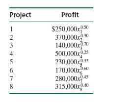 Project
Profit
$250,000x
1
0.50
370,000x 30
140,000x0.70
3
4
500,000r 25
230,000x33
060
170,000x
6.
280,000x45
315,000r40
7
8
-0.40
