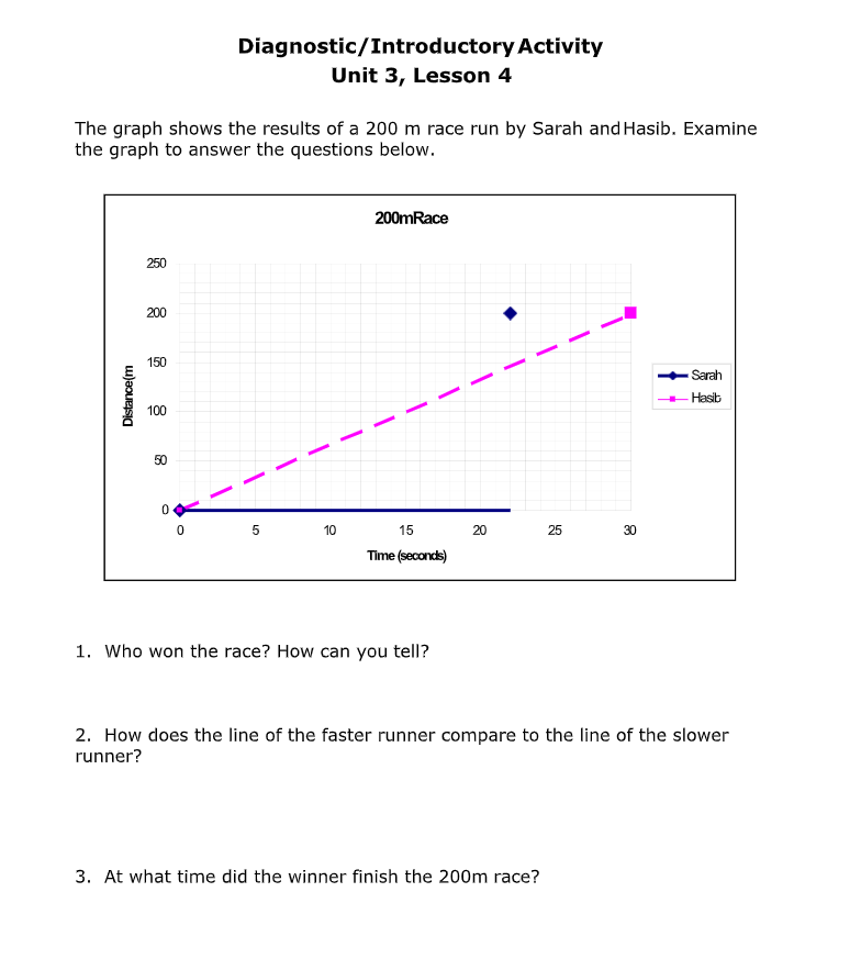 Diagnostic/Introductory Activity
Unit 3, Lesson 4
The graph shows the results of a 200 m race run by Sarah and Hasib. Examine
the graph to answer the questions below.
200mRace
250
200
150
Sarah
- Hasib
100
50
10
15
20
25
30
Time (seconds)
1. Who won the race? How can you tell?
2. How does the line of the faster runner compare to the line of the slower
runner?
3. At what time did the winner finish the 200m race?
LO
