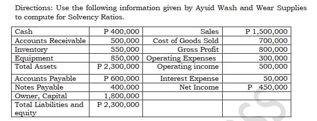 Directions: Use the following information given by Aysid Wash and Wear Supplies
to compute for Solvency Ratios.
Cash
P 400,000
Sales
P 1,500,000
Accounts Receivable
700,000
500,000 Cost of Goods Sold
550,000
Gross Profit
Inventory
800,000
850,000 Operating Expenses
300,000
Equipment
Total Assets
Operating income
500,000
Accounts Payable
Interest Expense
50,000
Net Income
P 450,000
Notes Payable
Owner, Capital
Total Liabilities and
equity
P 2,300,000
P 600,000
400,000
1,800,000
P 2,300,000