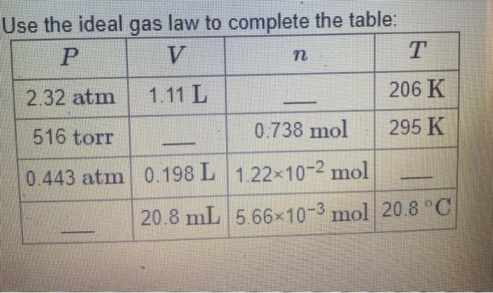 Use the ideal gas law to complete the table:
P
V.
2.32 atm
1.11 L
206 K
516 torr
0.738 mol
295 K
0.443 atm 0.198 L 122×10-2 mol
20.8 mL 5.66x10-3 mol 20.8 °C
