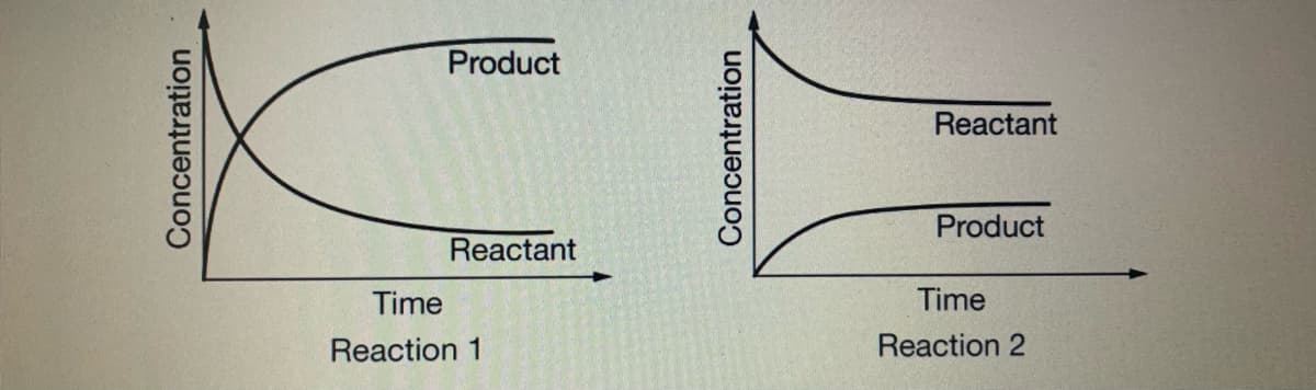 Product
Reactant
Product
Reactant
Time
Time
Reaction 1
Reaction 2
Concentration
Concentration
