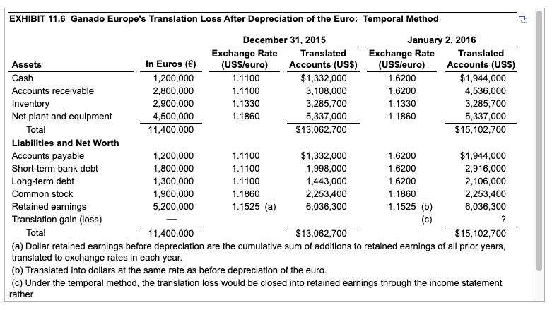 EXHIBIT 11.6 Ganado Europe's Translation Loss After Depreciation of the Euro: Temporal Method
December 31, 2015
January 2, 2016
Exchange Rate
(US$leuro)
Translated
Exchange Rate
(US$leuro)
Translated
Assets
In Euros (€)
Accounts (US$)
Accounts (US$)
Cash
1.1100
$1,332,000
3,108,000
$1,944,000
4,536,000
3,285,700
5,337,000
1,200,000
1.6200
Accounts receivable
2,800,000
1.1100
1.6200
Inventory
2,900,000
1.1330
3,285,700
1.1330
Net plant and equipment
4,500,000
1.1860
5,337,000
1.1860
Total
11,400,000
$13,062,700
$15,102,700
Liabilities and Net Worth
Accounts payable
1,200,000
1,800,000
1,300,000
$1,332,000
1,998,000
1.1100
1.6200
$1,944,000
Short-term bank debt
1.1100
1.6200
2,916,000
Long-term debt
1.1100
1,443,000
1.6200
2,106,000
Common stock
1,900,000
1.1860
2,253,400
1.1860
2,253,400
1.1525 (a)
Retained earnings
Translation gain (loss)
1.1525 (b)
(c)
5,200,000
6,036,300
6,036,300
?
|
Total
11,400,000
$13,062,700
$15,102,700
(a) Dollar retained earnings before depreciation are the cumulative sum of additions to retained earnings of all prior years,
translated to exchange rates in each year.
(b) Translated into dollars at the same rate as before depreciation of the euro.
(c) Under the temporal method, the translation loss would be closed into retained earnings through the income statement
rather
