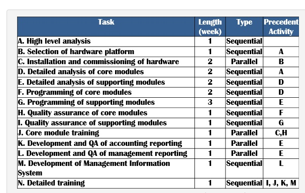 Precedent
Activity
Task
Length
(week)
1
Туре
Sequential
|Sequential
2
A. High level analysis
B. Selection of hardware platform
C. Installation and commissioning of hardware
D. Detailed analysis of core modules
E. Detailed analysis of supporting modules
F. Programming of core modules
G. Programming of supporting modules
H. Quality assurance of core modules
1. Quality assurance of supporting modules
J. Core module training
K. Development and QA of accounting reporting
L. Development and QA of management reporting
M. Development of Management Information
System
N. Detailed training
1
A
Parallel
B
Sequential
Sequential
2
2
A
2
D
Sequential
Sequential
Sequential
Sequential
D
3
E
1
F
1
G
Parallel
C,H
1
Parallel
E
1
Parallel
E
Sequential
L
1
Sequential I, J, K, M
