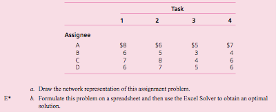 Task
1
2
3
4
Assignee
$8
6
$6
5
$5
3
$7
4
A
8
6
6
4
D
6
5
a. Draw the network representation of this assignment problem.
h Formulate this problem on a spreadsheet and then use the Excel Solver to obtain an optimal
E*
solution.

