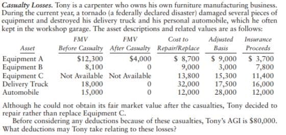 Casualty Losses. Tony is a carpenter who owns his own furniture manufacturing business.
During the current year, a tornado (a federally declared disaster) damaged several pieces of
equipment and destroyed his delivery truck and his personal automobile, which he often
kept in the workshop garage. The asset descriptions and related values are as follows:
Adjusted Insurance
Basis
FMV
FMV
Cost to
Before Casualty After Casualty Repair/Replace
$ 8,700
9,000
13,800
32,000
12,000
Asset
Proceeds
$ 9,000
3,000
15,300
17,500
28,000
$ 3,700
7,800
11,400
16,000
12,000
$4,000
Equipment A
Equipment B
Equipment C
Delivery Truck
Automobile
$12,300
8,100
Not Available Not Available
18,000
15,000
Although he could not obtain its fair market value after the casualties, Tony decided to
repair rather than replace Equipment C.
Before considering any deductions because of these casualties, Tony's AGI is $80,000.
What deductions may Tony take relating to these losses?

