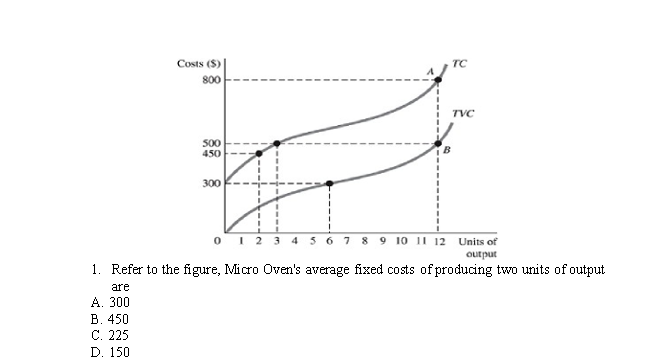 Costs ($)
800
500
450
300
TC
TVC
0123
56 7 8 9 10 11 12 Units of
output
1. Refer to the figure, Micro Oven's average fixed costs of producing two units of output
are
A. 300
B. 450
C. 225
D. 150