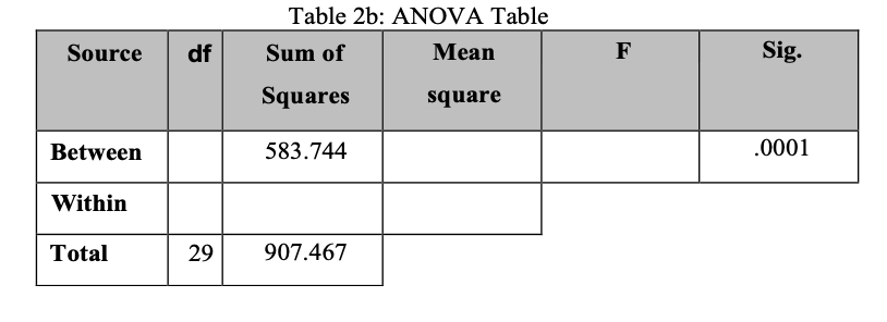 Table 2b: ANOVA Table
Source
df
Sum of
Mean
F
Sig.
Squares
square
Between
583.744
.0001
Within
Total
29
907.467
