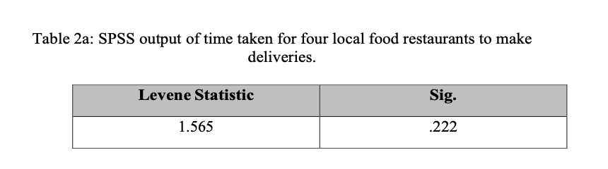 Table 2a: SPSS output of time taken for four local food restaurants to make
deliveries.
Levene Statistic
Sig.
1.565
.222

