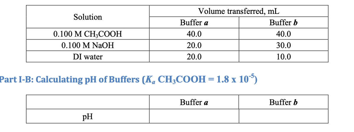 Volume transferred, mL
Solution
Buffer a
Buffer b
0.100 M CH3COOH
40.0
40.0
0.100 M NaOH
20.0
30.0
DI water
20.0
10.0
Part I-B: Calculating pH of Buffers (K. CH;COOH =1.8 x 10°)
Buffer a
Buffer b
pH
