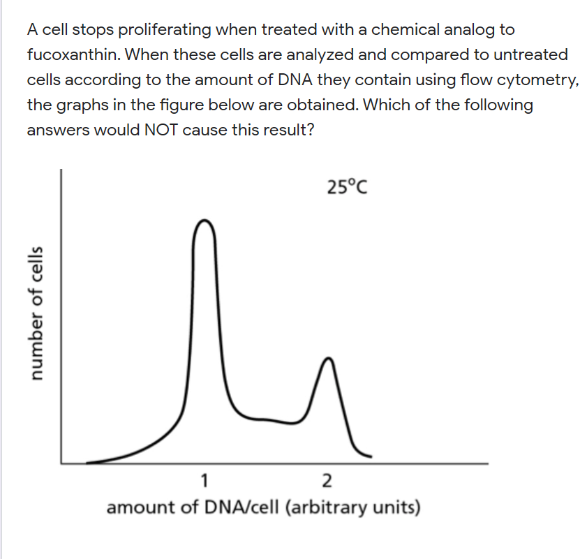 A cell stops proliferating when treated with a chemical analog to
fucoxanthin. When these cells are analyzed and compared to untreated
cells according to the amount of DNA they contain using flow cytometry,
the graphs in the figure below are obtained. Which of the following
answers would NOT cause this result?

