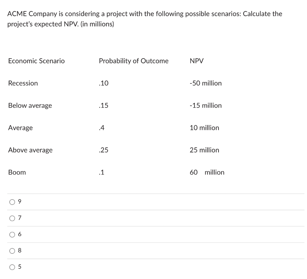 ACME Company is considering a project with the following possible scenarios: Calculate the
project's expected NPV. (in millions)
Economic Scenario
Probability of Outcome
NPV
Recession
.10
-50 million
Below average
.15
-15 million
Average
.4
10 million
Above average
.25
25 million
Вoom
.1
60
million
6
