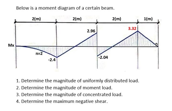 Below is a moment diagram of a certain beam.
2(m)
2(m)
2(m)
1(m)
3.32
2.96
Mx
n=2
-2.04
-2.4
1. Determine the magnitude of uniformly distributed load.
2. Determine the magnitude of moment load.
3. Determine the magnitude of concentrated load.
4. Determine the maximum negative shear.
