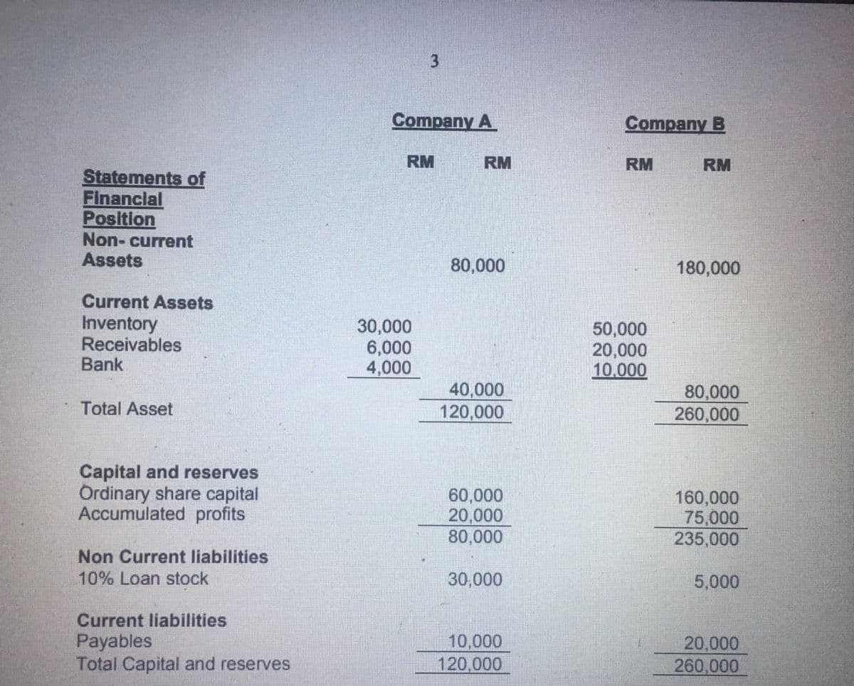 Company A
Company B
RM
RM
RM
RM
Statements of
Financlal
Position
Non- current
Assets
80,000
180,000
Current Assets
Inventory
Receivables
Bank
30,000
6,000
4,000
50,000
20,000
10.000
40,000
120,000
80,000
260,000
Total Asset
Capital and reserves
Ördinary share capital
Accumulated profits
60,000
20,000
80,000
160,000
75,000
235,000
Non Current liabilities
10% Loan stock
30,000
5,000
Current liabilities
Payables
Total Capital and reserves
10,000
120,000
20,000
260,000
