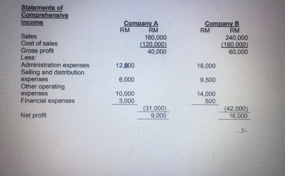 Statements of
Comprehenslve
Income
Company A
RM
Company B
RM
RM
RM
Sales
Cost of sales
Gross profit
Less:
Administration expenses
Selling and distribution
160,000
(120.000)
40,000
240,000
(180.000)
60,000
12,000
18,000
6,000
9,500
expenses
Other operating
expenses
Financial expenses
10,000
3,000
14,000
500
(31,000)
9,000
(42,000)
18,000
Net profit
.3/-
