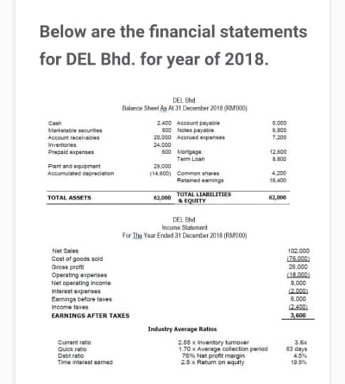 Below are the financial statements
for DEL Bhd. for year of 2018.
DEL Bhd.
Balance Sheet As Al 31 DeOember 2018 (RMO0)
2400 Account payable
6,000
4.800
7.200
Cash
600 Notes payabie
20.000 Acerued espenses
24.000
600 Mortpage
Martetatie securities
Account recelvables
inventeries
Prepaid expenses
12.800
Term Loan
8.800
Piant and equpment
Accumulated depreciation
29.000
(14.400) Common shares
4.200
Retained eamings
16.400
TOTAL ASSETS
TOTAL LIABILITIES
&EQUITY
62,000
62,000
DEL Bhd.
Income Stutoment
For The Year Endad 31 December 2018 (RMU00)
Net Sales
102.000
Cost of goods sold
Gross profit
Operating expenses
Net operating income
interest expenses
Earnings before tases
26.000
L18.000
8,000
4.000
Income taxes
EARNINGS AFTER TAXES
1,600
Industry Average Ratios
Curent ratio
Quick ratio
Debt ratio
Time interest eamed
2.55 x Inventory turnover
1.70 x Average collection period
70% Net profit margin
2.5 x Retum on equity
3.6x
63 days
4.5%
19.5%
