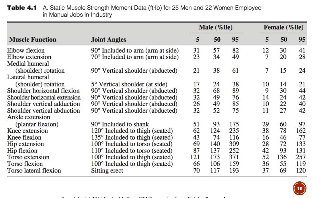 Table 4.1 A. Static Muscle Strength Moment Data (ft-lb) for 25 Men and 22 Women Employed
in Manual Jobs in Industry
Muscle Function
Elbow flexion
Elbow extension
Medial humeral
(shoulder) rotation
Lateral humeral
(shoulder) rotation
Shoulder horizontal flexion
Shoulder horizontal extension
Shoulder vertical adduction
Shoulder vertical abduction
Ankle extension
(plantar flexion)
Knee extension
Knee flexion
Hip extension
Hip flexion
Torso extension
Torso flexion
Torso lateral flexion
Joint Angles
90° Included to arm (arm at side)
70° Included to arm (arm at side)
90° Vertical shoulder (abducted)
Male (%ile)
50
95
57
82
34
49
38
61
24 38
68 89
76
85
75
90° Included to shank
120° Included to thigh (seated)
135° Included to thigh (seated)
100° Included to torso (seated)
110° Included to torso (seated)
100° Included to thigh (seated)
100° Included to thigh (seated)
Sitting erect
5
31
23
21
17
32
5° Vertical shoulder (at side)
90° Vertical shoulder (abducted)
90° Vertical shoulder (abducted)
90° Vertical shoulder (abducted) 26 49
90° Vertical shoulder (abducted) 32 52
32 49
51 93 175
62 124 235
43
69
87
137
121 173
66
70
74 116
140 309
252
371
106
159
117 193
Female (%ile)
5
12
7
7
10
50
95
30
41
20 28
15
14
9 30
24
22
14
10
11
24
21
44
42
40
27 42
29
60
38
78
16
46
77
28 72
133
42 93
131
52 136 257
36 55 119
37
69
120
97
162
10