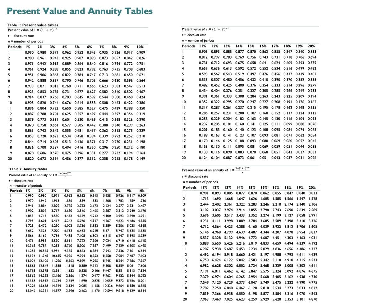 Present Value and Annuity Tables
Table I: Present value tables
Present value of I = (1 + r)¯"
Present value of I = (1 + r)¯n
r = discount rate
r= discount rate
n = number of periods
n = number of periods
Periods 1%
2%
3%
4%
5%
6%
7%
8%
9%
10%
Periods I1%
1 2%
13%
14%
1%
16%
17%
18%
19%
20%
0.990 0.980 0.971
0.962 0.952 0.943 0.935 0.926 0.917 0.909
0.901 0.893 0.885 0.877 0.870 0.862 0.855 0.847 0.840 0.833
0.980 0.961
0.943
0.925
0.907
0.890 0.873 0.857
0.842 0.826
2
0.812 0.797 0.783 0.769 0.756 0.743 0.731 0.718 0.706 0.694
3
0.971
0.942
0.915 0.889 0.864 0.840 0.816 0.794 0.772 0.751
3
0.731
0.712 0.693 0.675 0.658 0.641 0.624 0.609 0.593 0.579
4
0.961 0.924 0.888 0.855 0.823
0.792 0.763 0.735 0.708 0.683
4
0.659 0.636 0.613 0.592 0.572 0.552 0.534 0.516 0.499 0.482
0.951 0.906
0.863
0.822 0.784 0.747
0.713
0.681
0.650
0.621
5
0.593 0.567 0.543 0.519 0.497 0.476 0.456 0.437 0.419 0.402
6
0.942 0.888 0.837 0.790 0.746 0.705
0.666 0.630 0.596
0.564
6
0.535 0.507 0.480 0.456 0.432 0.410 0.390 0.370 0.352 0.335
7
0.933 0.871 0.813
0.760 0.71|
0.665 0.623
0.583 0.547 0.513
7
0.482 0.452 0.425 0.400 0.376 0.354 0.333 0.314 0.296 0.279
8
0.923 0.853 0.789 0.731
0.677 0.627 0.582 0.540 0.502 0.467
8.
0.434 0.404 0.376 0.351 0.327 0.305 0.285 0.266 0.249 0.233
9
0.914 0.837 0.766 0.703 0.645 0.592 0.544 0.500 0.460 0.424
9
0.391
0.361 0.333 0.308 0.284 0.263 0.243 0.225 0.209 0.194
10
0.905 0.820 0.744 0.676 0.614 0.558 0.508 0.463 0.422
0.386
10
0.352 0.322 0.295 0.270 0.247 0.227 0.208 0.191 0.176 0.162
0.896 0.804
0.722
0.650 0.585 0.527 0.475 0.429 0.388
0.350
||
0.317 0.287 0.261 0.237 0.215 0.195 0.178 0.162 0.148 0.135
12
0.887 0.788 0.701
0.625 0.557 0.497 0.444 0.397 0.356 0.319
12
0.286 0.257 0.231 0.208 0.187 0.168 0.152 0.137 0.124 0.112
13
0.879 0.773 0.681
0.601
0.530 0.469 0.415 0.368
0.326 0.290
13
0.258 0.229 0.204 0.182 0.163 0.145 0.130 0.116 0.104 0.093
14
0.870 0.758 0.661
0.577 0.505 0.442 0.388 0.340 0.299 0.263
14
0.232 0.205 0.181
0.160 0.141
0.125 0.11| 0.099 0.088 0.078
15
0.861
0.743 0.642
0.555
0.481
0.417 0.362
0.315 0.275 0.239
15
0.209 0.183 0.160 0.140 0.123 0.108 0.095 0.084 0.074 0.065
16
0.853 0.728 0.623
0.534
0.458 0.394 0.339 0.292 0.252 0.218
16
0.188 0.163 0.141 0.123 0.107 0.093 0.081 0.071 0.062 0.054
17
0.844 0.714 0.605 0.513 0.436 0.371 0.317 0.270 0.231
0.198
17
0.170 0.146 0.125 0.108 0.093 0.080 0.069 0.060 0.052 0.045
18
0.836 0.700 0.587 0.494 0.416 0.350 0.296 0.250 0.212 0.180
18
0.153 0.130 0.1|I
0.095 0.081
0.069 0.059 0.051
0.044 0.038
19
0.828 0.686
0.570 0.475
0.396 0.331
0.277
0.232
0.194 0.164
19
0.138 0.116 0.098 0.083 0.070 0.060 0.051
0.043 0.037 0.031
20
0.820 0.673
0.554 0.456 0.377 0.312 0.258 0.215 0.178 0.149
20
0.124 0.104 0.087 0.073 0.061 0.051 0.043
0.037 0.031
0.026
Table 2: Annuity tables
Present value of an annuity of I =
1-(1+r)-n
1-(1-r)-n
Present value of an annuity of =
r = discount rate
r = discount rate
n = number of periods
n = number of periods
Periods I1%
12%
13%
14%
15%
16%
17%
18%
19%
20%
Periods 1%
2%
3%
4%
5%
6%
7%
8%
9%
10%
0.901 0.893 0.885 0.877 0.870 0.862 0.855 0.847 0.840 0.833
0.990
0.980
0.971
0.962
0.952
0.943
0.935
0.926 0.917 0.909
2
1.713 1.690 1.668 1.647 1.626 1.605 1.585 1.566 1.547 1.528
2
1.970
1.942
1.913
1.886
1.859
1.833
1.808
1.783 1.759 1.736
3
2.444 2.402 2.361 2.322 2.283 2.246 2.210 2.174 2.140 2.106
3
2.941
2.884
2.829
2.775
2.723
2.673
2.624
2.577 2.531 2.487
4
3.902
3.808
3.717
3.630
3.546
3.465
3.387
3.312 3.240 3.170
4
3.102 3.037 2.974 2.914 2.855 2.798 2.743 2.690 2.639 2.589
4.853
4.713
4.580
4.452
4.329
4.212
4. 100
3.993 3.890 3.791
3.696 3.605 3.517 3.433 3.352 3.274 3.199 3.127 3.058 2.991
6
5.795
5.601
5.417
5.242
5.076
4.917
4.767
4.623 4.486 4.355
6
4.231 4.111 3.998 3.889 3.784 3.685 3.589 3.498 3.410 3.326
6.728
6.472
6.230
6.002
5.786
5.582
5.389
5.206 5.033 4.868
7
4.712 4.564 4.423 4.288 4.160 4.039 3.922 3.812 3.706 3.605
8
7.652
7.325
7.020
6.733
6.463
6.210
5.97|
5.747 5.535 5.335
8
5.146 4.968 4.799 4.639 4.487 4.344 4.207 4.078 3.954 3.837
9
8.566
8.162
7.786
7.435
7.108
6.802
6.515
6.247 5.995 5.759
5.537 5.328 5.132 4.946 4.772 4.607
4.45I
4.303 4.163 4.031
10
9.471
8.983
8.530
8.111
7.722
7.360
7.024
6.710 6.418 6.145
10
5.889 5.650 5.426 5.216 5.019 4.833 4.659 4.494 4.339 4.192
10.368 9.787
9.253
8.760
8.306
7.887
7.499
7.139 6.805
6.495
||
6.207 5.938 5.687
5.453 5.234 5.029 4.836 4.656 4.486 4.327
12
I1.255 10.575
9.954
9.385
8.863
8.384
7.943
7.536 7.161 6.814
13
12.134 |1.348 10.635 9.986
9.394
8.853
8.358
7.904 7.487 7.103
12
6.492 6.194 5.918 5.660 5.421 5.197 4.988 4.793 4.6||
4.439
14
13.004 12.106 11.296 10.563 9.899
9.295
8.745
8.244 7.786 7.367
13
6.750 6.424 6.122 5.842 5.583 5.342 5.118 4.910 4.715 4.533
15
13.865 12.849
11.938 II.118 10.380 9.712
9. 108
8.559 8.06I 7.606
14
6.982 6.628 6.302 6.002 5.724 5.468 5.229 5.008 4.802 4.61|
16
14.718 13.578 12.561
11.652
10.838 10.106 9.447
8.85 8.313 7.824
15
7.191 6.811 6.462 6.142 5.847 5.575 5.324 5.092 4.876 4.675
17
15.562 14.292 13.166 12.166 I1.274 10.477 9.763
9.122 8.544 8.022
16
7.379 6.974 6.604 6.265 5.954 5.668 5.405 5.162 4.938
4.730
18
16.398 14.992
13.754 12.659 |1.690 10.828 10.059
9.372 8.756 8.201
17
7.549 7.120 6.729
6.373
6.047 5.749 5.475 5.222 4.990 4.775
19
17.226 15.678
14.324 13.134
12.085 11.158 10.336 9.604 8.950 8.365
18
7.702 7.250 6.840 6.467 6.128 5.818 5.534 5.273 5.033 4.812
20
18.046 16.351
14.877 13.590
12.462 |1.47O 10.594
9.818 9.129 8.514
19
7.839 7.366 6.938 6.550 6.198 5.877 5.584 5.316 5.070 4.843
20
7.963 7.469 7.025 6.623 6.259 5.929 5.628 5.353 5.101 4.870
