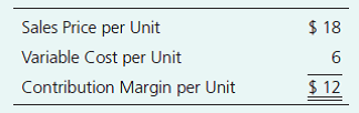 Sales Price per Unit
Variable Cost per Unit
Contribution Margin per Unit
$ 18
$ 12
